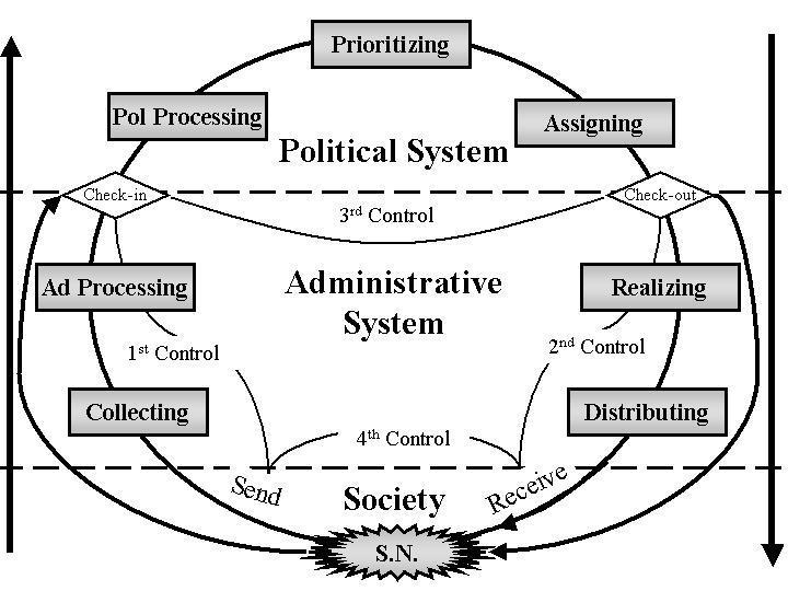 NORMATIVE CYCLE POLICY FORMULATION & APPROVAL POLICY DESIGN POLICY IMPLEMNT INDIVIDUAL CYCLE Figure 4: The Integrated Policymaking Model As already mentioned, the Integrated Policymaking Model