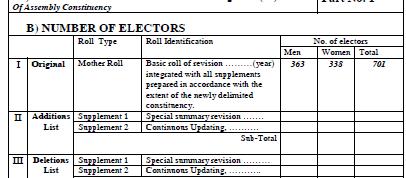 Supplement Supplement page has: Modified list of electors published as draft Addition list starting with last serial number of the mother roll Deletion list with no changes
