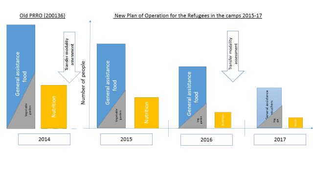 32. General food assistance: Following recommendations from the 2014 JAM, WFP will continue to provide full food rations to the refugees.