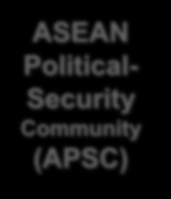 (APSC) ASEAN Economic