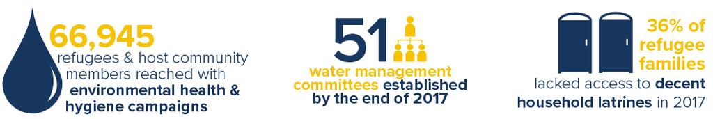 WASH In 2017, the management of water resources involved strengthening the capacity of water management committees.