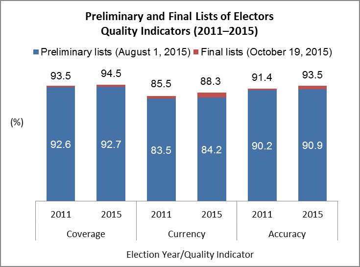 Quality of the final lists of electors Overall, 2.5 million revisions were processed during the election, including election day registrations.