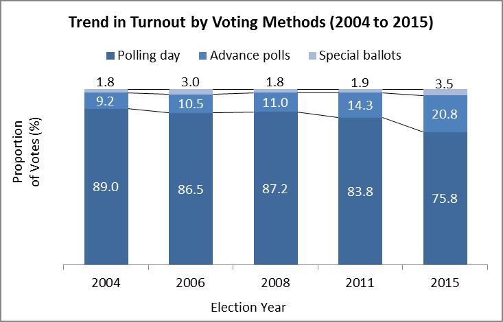 Preferred way to vote The majority of voters (76 percent) cast their ballot on election day, while 21 percent voted at advance polls and three percent voted by special ballot (either by mail or at an