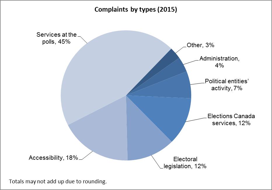 Nature of complaints The majority of electors (75 percent) who filed complaints reported issues with the services they received.