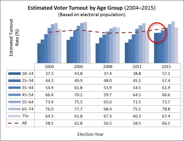 Voting trends by age group While voter turnout went up among all age groups in 2015, 16 the largest increases were observed among youth under 35.