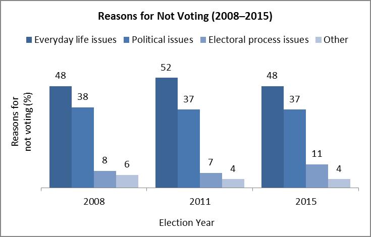 Reasons for not voting Of those who reported not voting, most mentioned reasons that had to do with everyday life issues or political issues, according to the Survey of Electors.
