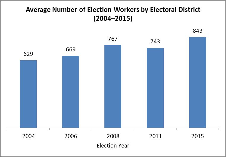 Recruitment Some 285,000 people were hired to fill election worker positions in the 42nd general election, resulting in an average of 843 workers per electoral district.