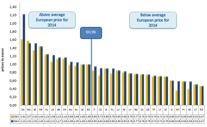 6.1.3. INTERNATIONAL PRICES In 2014, the average European price for posting a letter weighing less than 20g from one country to another EU country was 0.96, which represents a price increase of 7.