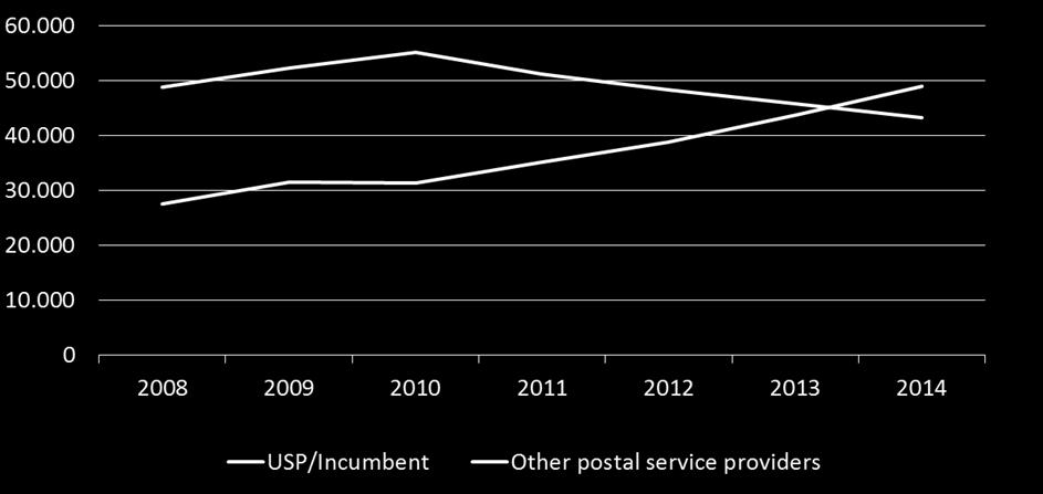 Only those countries that have been able to provide data for both the USP and for other postal providers for the majority of the years between 2008 and 2014 were included.