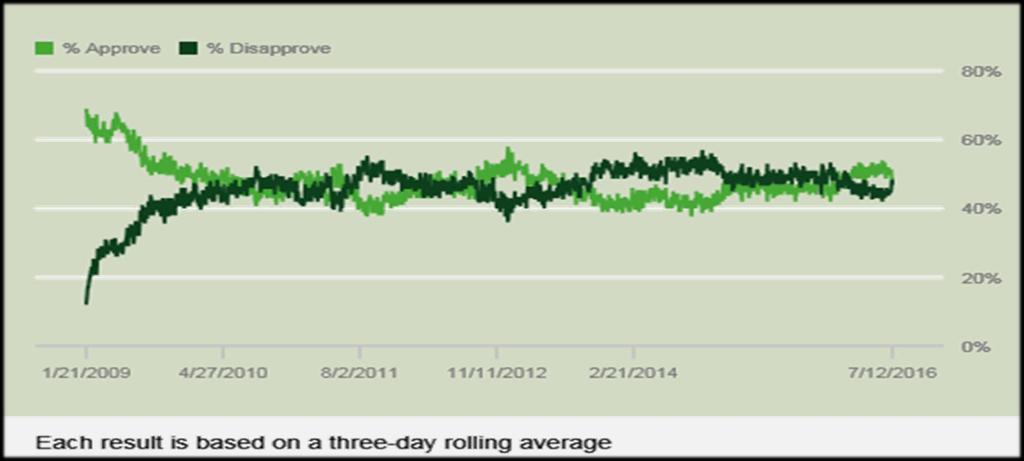 Government Performance Presidential approval ratings tend to fluctuate in response to