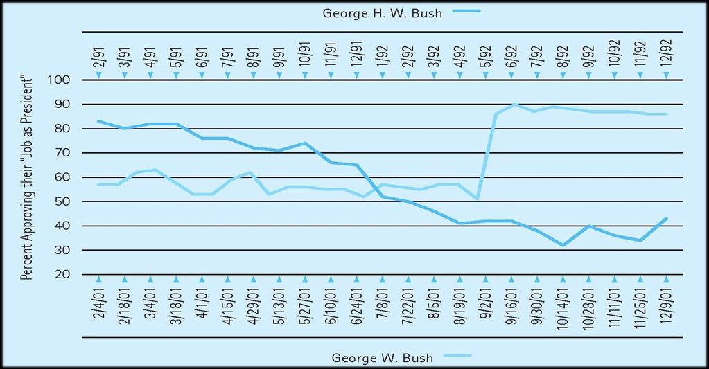 Government Performance George HW Bush s extraordinarily high approval rating declined steadily after the media shifted its focus to the economy rather than Desert Storm.