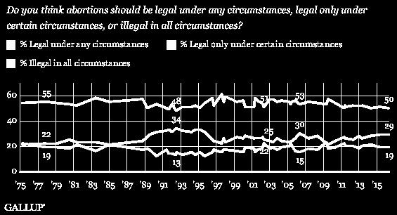 American support for legal abortions under certain circumstances is