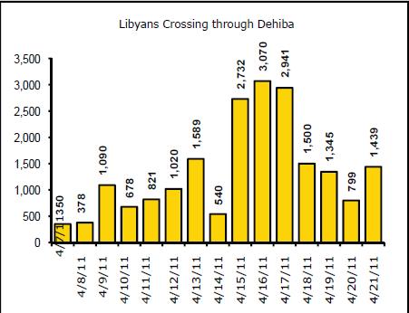 Figure 6 (source UNHCR) Figure 7 Distribution of Libyan refugees per camp, Dhibat border 2011 2,500 2,000 Transit EAU Camp UNHCR Repartition des réfugiés Libyen par camp, frontière de Dhibat 2011