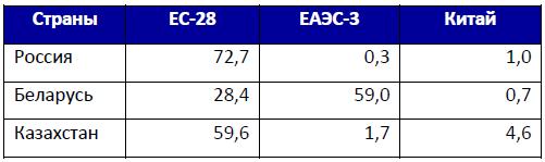 FDI stock at the end of 2013, % in EAEU-3 from EAEU-3 Источники: расчеты автора по данным
