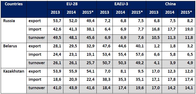 Foreign trade of the EAEU-3 in 2013-2015, % data for January - September 2015 Source: author's calculations according to the Federal Customs Service of