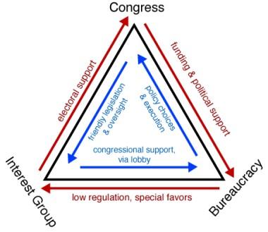 Iron Triangles and Issue Networks o Iron triangles are formed in specific policy areas among congressional committees, agencies, and