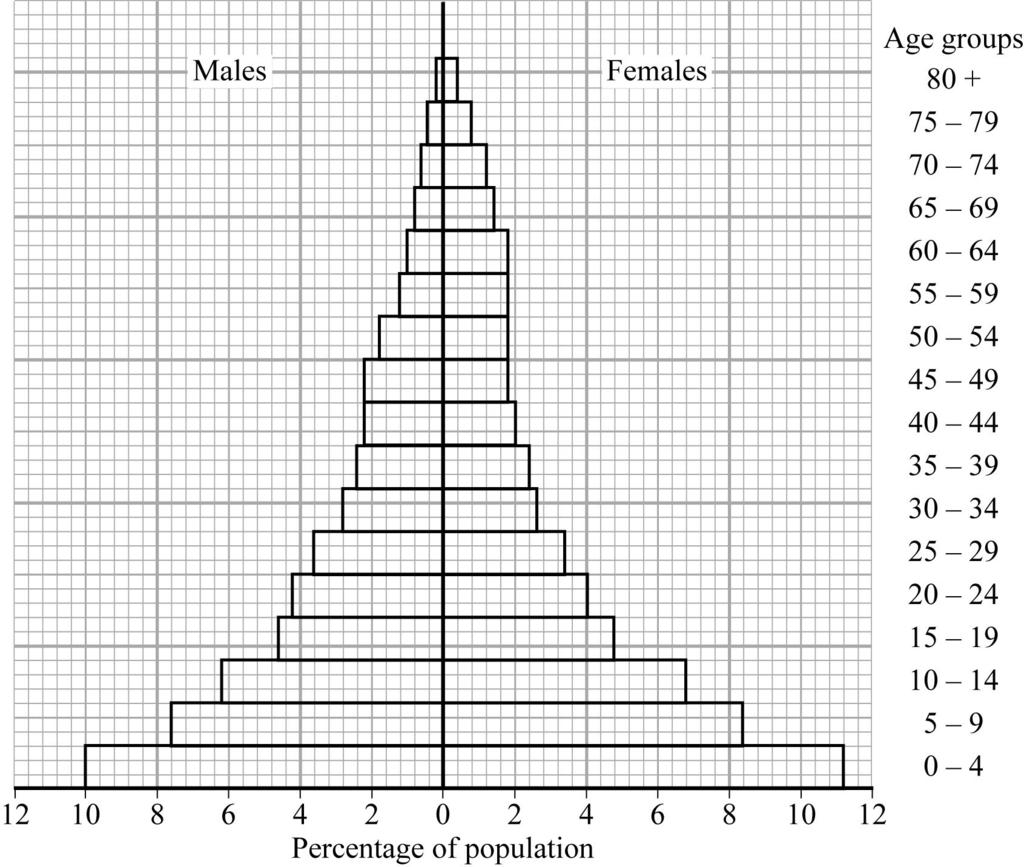 4 1 (a) (iii) Study Figure 2, a population pyramid for one country.