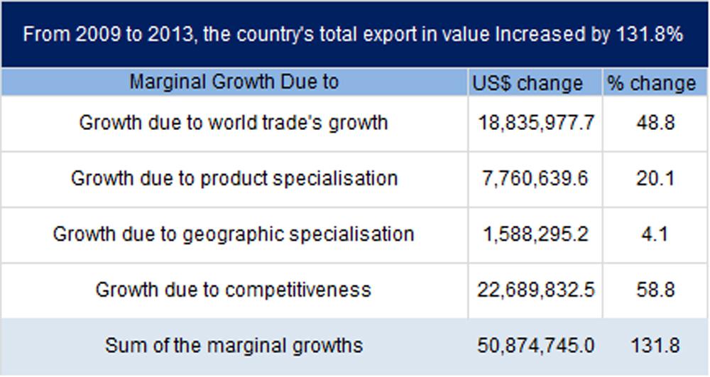 3.1.9 Total Export Growth Source: ITC, calculations based on ITC s Trade Competitiveness Map data.