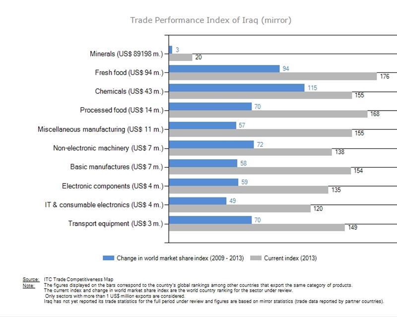 3.2.7 Trade Performance