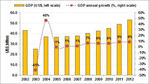2.2 Economy Evolution of GDP (constant 2005 US$) Source: World Bank World Development