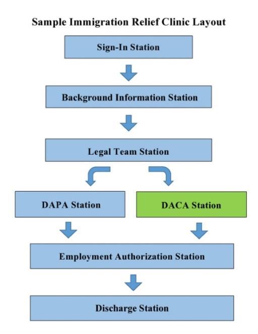 Deferred Action for Childhood Arrivals ( DACA ) Station Guide Thank you again for volunteering at the Immigration Relief Clinic.