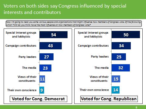 For most voters, the economy and jobs were the top issues related to the Congressional vote; as we have reported in a previous memo on this survey, this was an Economy Election.