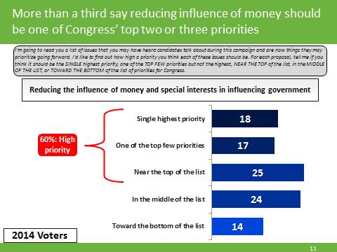 This is not a problem without a solution. In fact, voters strongly endorse Every Voice s proposals to drastically reduce the influence of money in politics.
