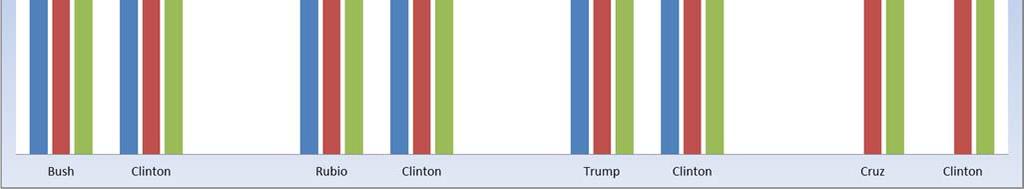 Both Bush and Trump continue to outpace Clinton, 45%-42% and 47% to 44% respectively.