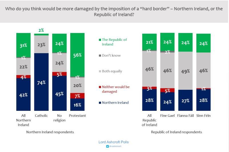 lose. Only 13 of Unionists and 6 of DUP voters thought Northern Ireland would be more damaged by a hard border than the Republic.
