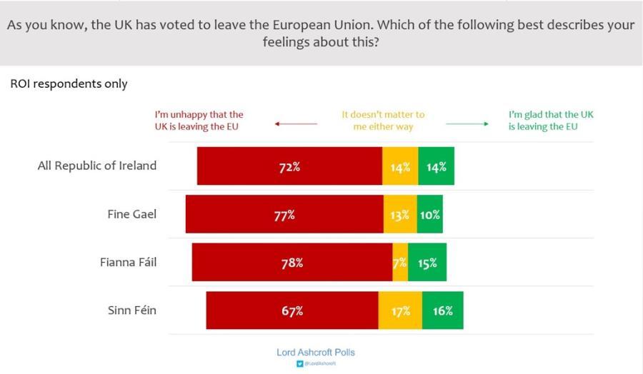 More than half said they thought Brexit would make the relationship between Ireland and Northern Ireland more distant.