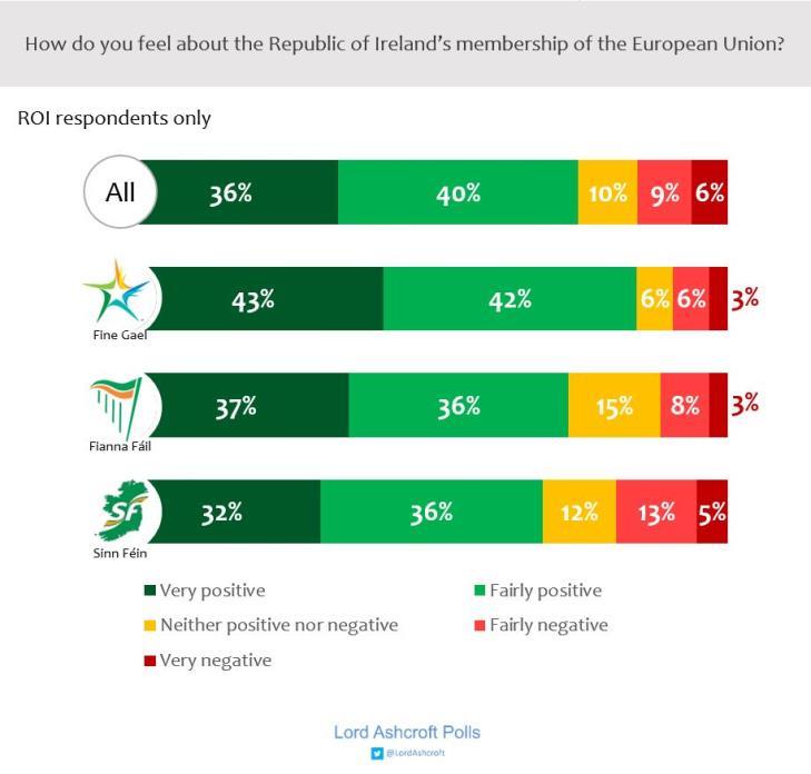 Three quarters said they felt positive about Ireland s membership of the EU, including more than one third saying they felt