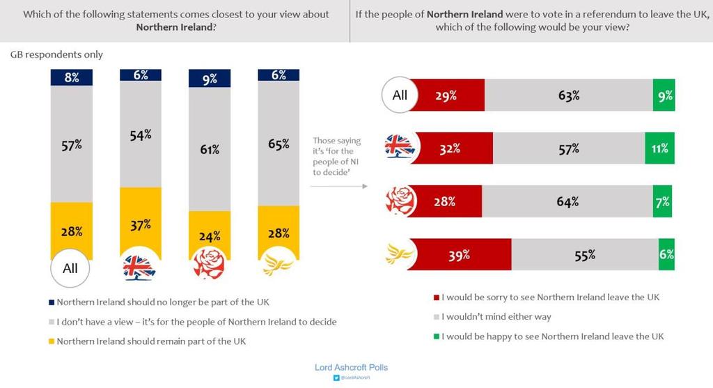 Brexit and the Union Views of the Union Asked whether or not Northern Ireland should remain part of the UK, a majority of voters in England, Scotland and Wales (including a majority of Conservatives)