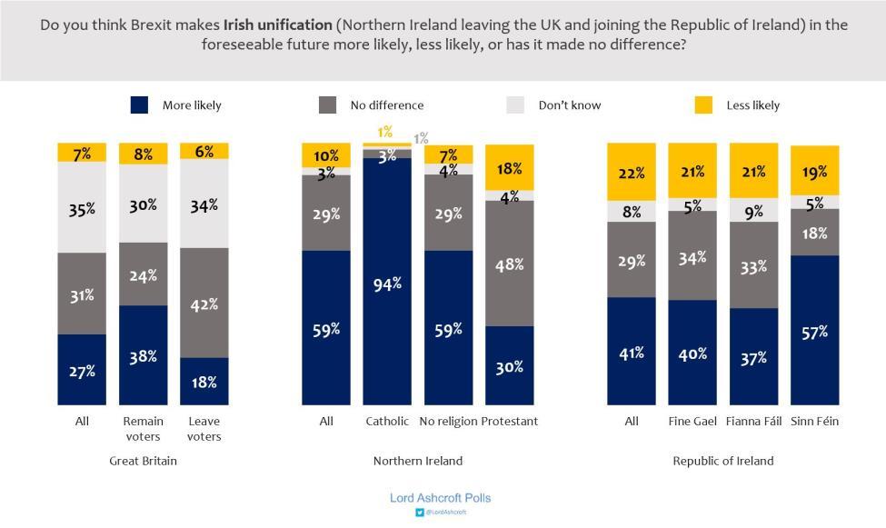 A majority of voters in Northern Ireland said in our poll that they thought Brexit had made Irish unification in the foreseeable future more likely. Catholics thought this overwhelmingly (94).