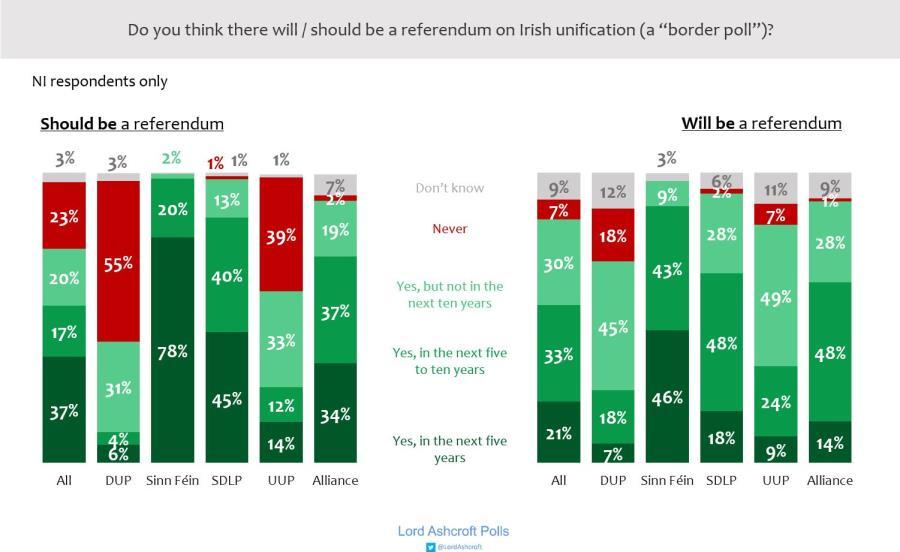 More than a third, and just over half of Remain voters, thought Brexit had made Scottish independence in the foreseeable future more likely, though only just over one in five Leave voters agreed.