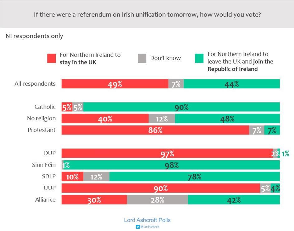 If there were a referendum tomorrow We asked people in Northern Ireland how they would vote in a border poll tomorrow.