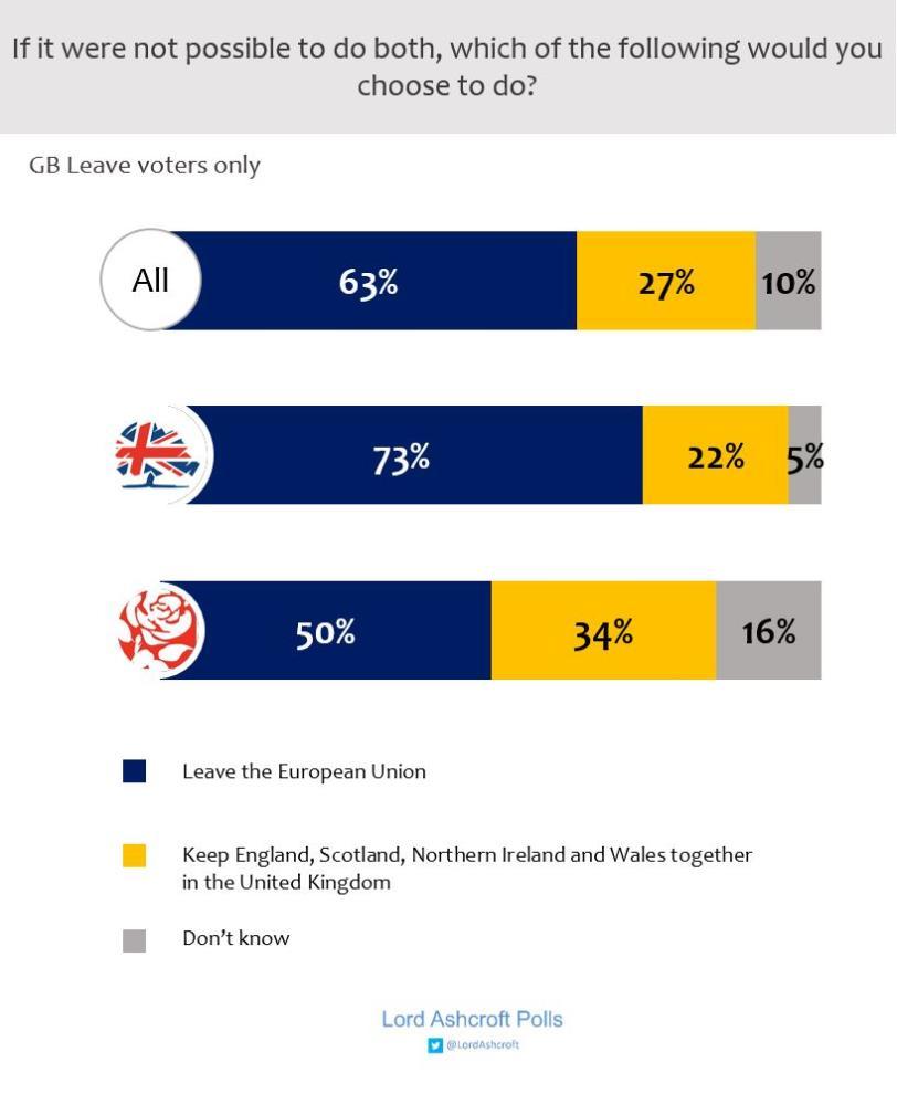 Decision time, again We asked Leave voters in Great Britain what they would rather do if it were not possible to do both: leave the European Union, or keep England, Scotland, Northern Ireland and