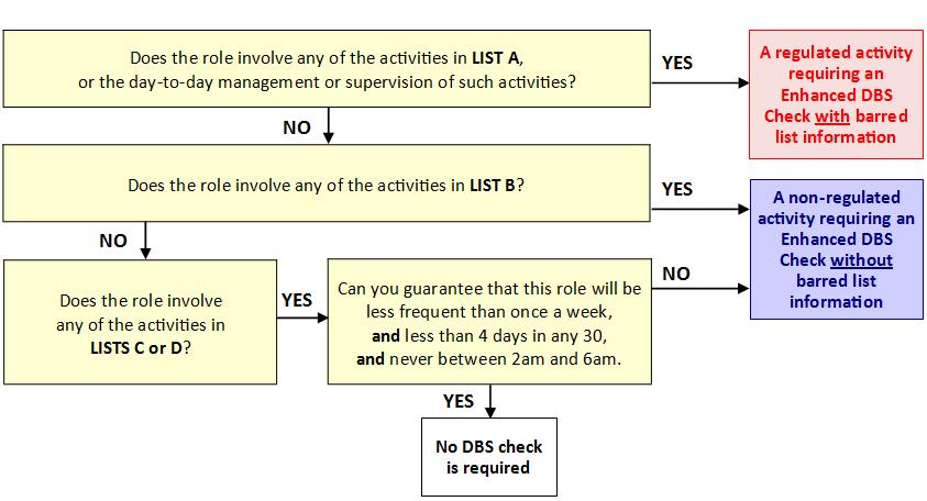 Appendix B - DBS Checks for Roles with Adults at Risk A DBS Check is usually required for anyone (age 16 or over) having a role with adults at risk which includes any of the following: LIST A LIST B