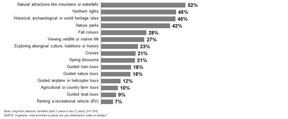 In terms of things to see & do, Japanese travellers are most interested in natural attractions like mountains or waterfalls (52%).