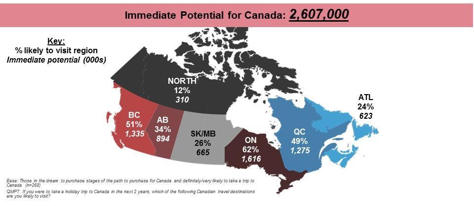 Ontario holds the greatest appeal (62% or 1.62 million potential visitors), followed closely by BC (51% or 1.