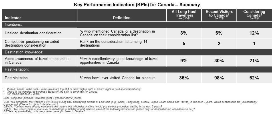Visitation In terms of past visitation, 35% of Japanese long-haul travellers indicate that they have visited Canada on a leisure trip at some point in their lifetime.
