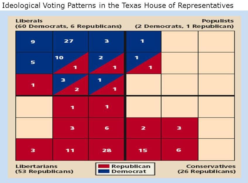 The Texas Legislature and the Policymaking Process political ideology greatly influences the legislative process liberalism: seeks to change political, economic or social institutions of society to