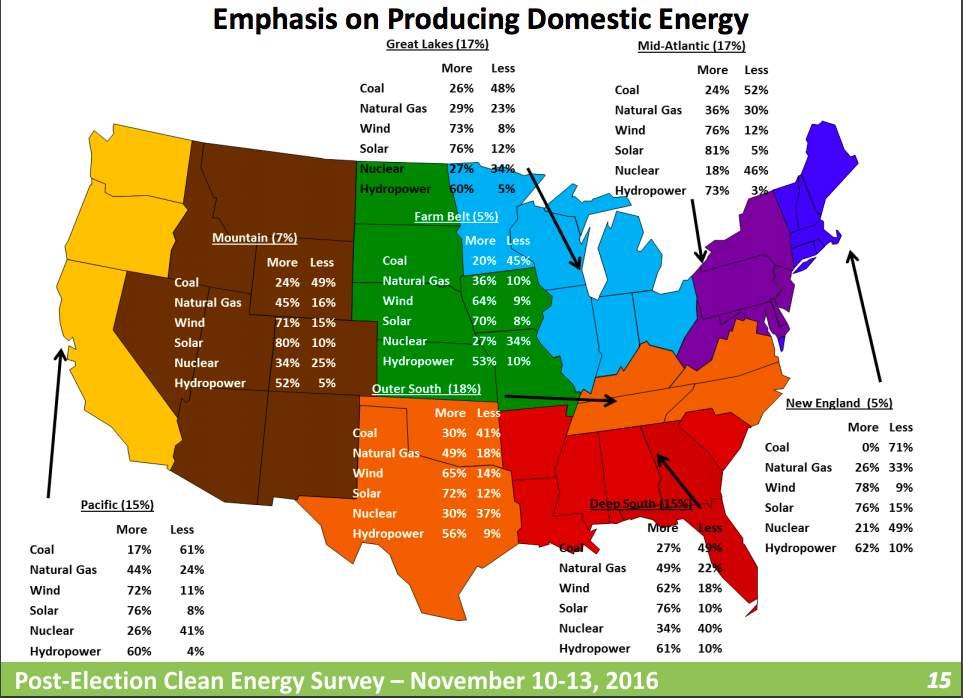 Everyone loves clean energy even across the South Do you think that, as a country, the United States should put more emphasis,