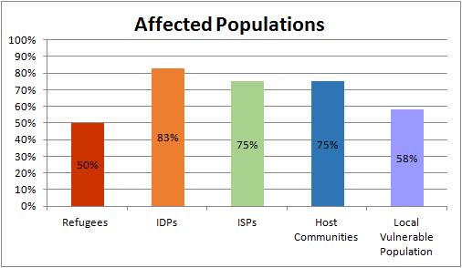 58 percent have populations not affected by violence and 75 percent are located in zones welcoming refugees.
