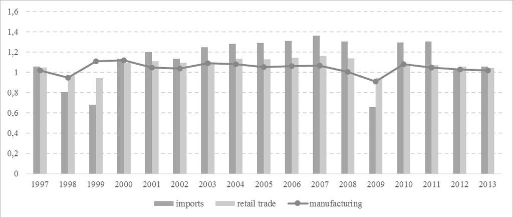 De-industrialization: imports