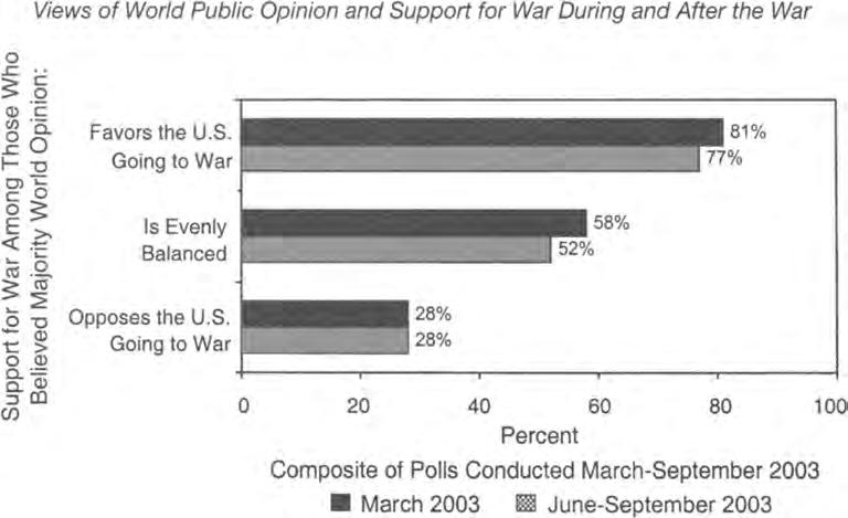 MISPERCEPTIONS, THE MEDIA, AND THE IRAQ WAR I 579 FIGURE 4 Views of World Public Opinion and Support for War During and After the War Who Favors the U.S. Opinion: Those Going to War I81% 77% World Among Is Evenly Balanced War Majority for Opposes the U.