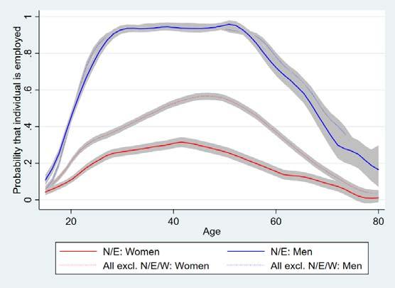 3.1 Women Because low female employment is a defining characteristic of the labor market in the North and East, we now examine which types of women are less likely to work in the North and East than