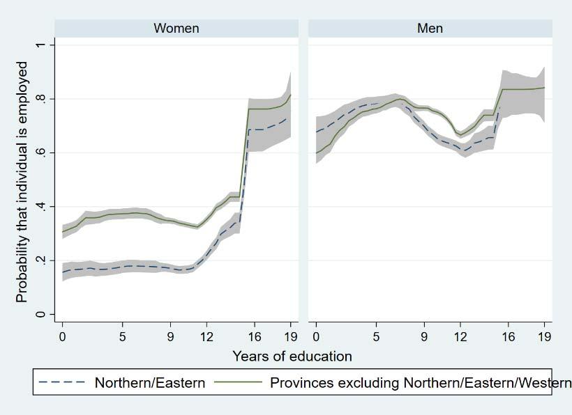 Figure 8: Employment rate is lower among less educated women (Source: LFS 2015) The Northern and Eastern provinces have a very different ethnic composition than the rest of the country.