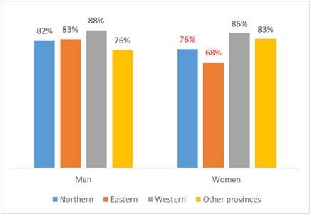 12 months. We see that the Eastern province has the highest percentage of women that report never using reading skills.
