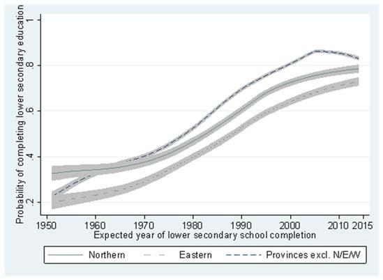Figure 20: Residents of the Northern and Eastern provinces are less likely to have completed lower secondary school, but largely prior to armed conflict 5 Conclusions Although Sri Lanka has made