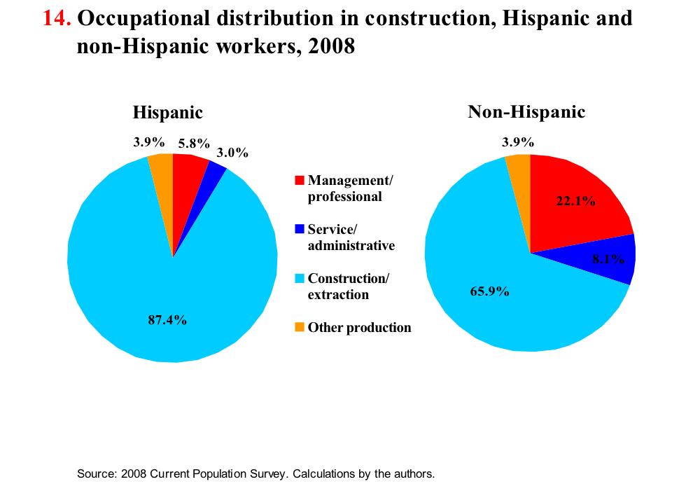 Hispanics presence within construction trades In 2008, more than 87% of Hispanic workers were employed in construction/ extraction occupations, while only 66% of non-hispanic workers were employed in